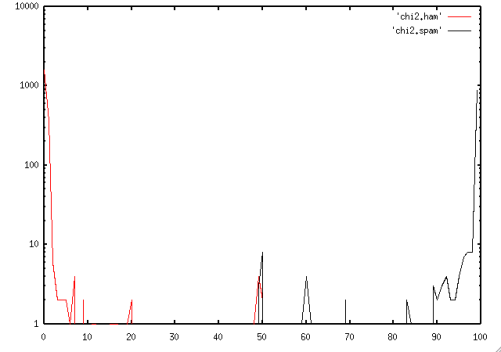 typical results of current SpamBayes classifier