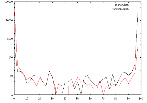 scoring results for Paul Graham method
