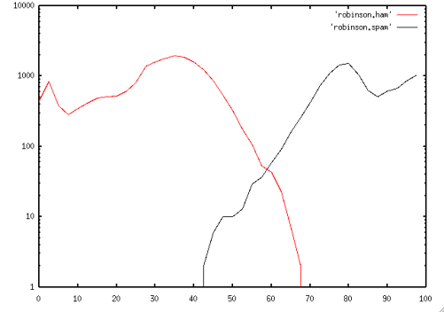 scoring results for method suggested by Gary Robinson